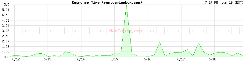rentcarlombok.com Slow or Fast