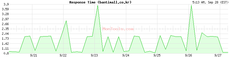 bantimall.co.kr Slow or Fast