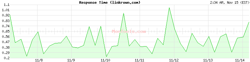 linkrown.com Slow or Fast