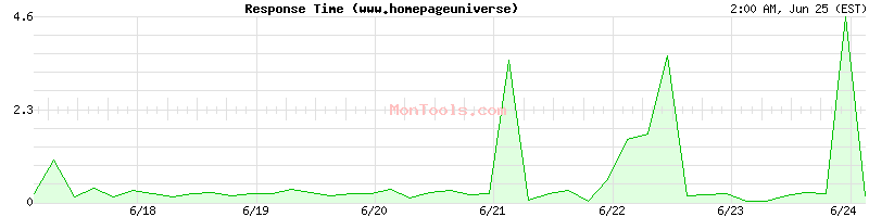 www.homepageuniverse.com Slow or Fast