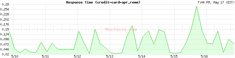 credit-card-apr.remmont.com Slow or Fast