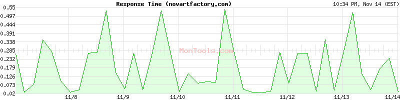 novartfactory.com Slow or Fast