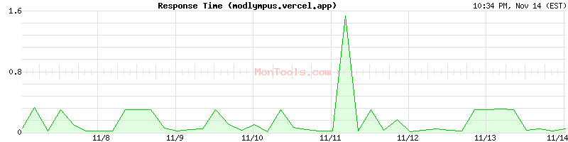 modlympus.vercel.app Slow or Fast