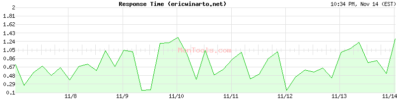 ericwinarto.net Slow or Fast