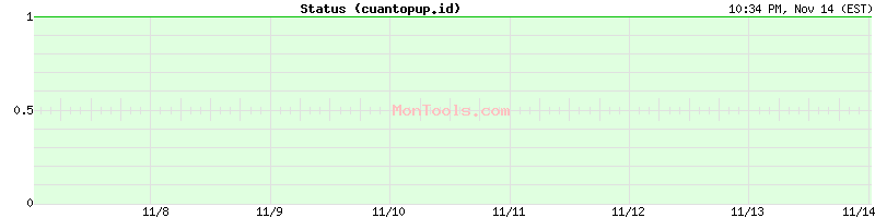 cuantopup.id Up or Down