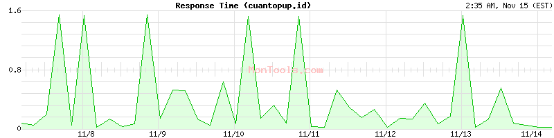 cuantopup.id Slow or Fast