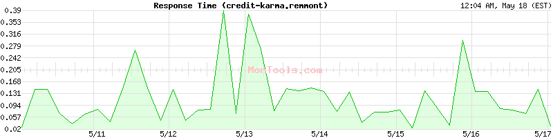 credit-karma.remmont.com Slow or Fast