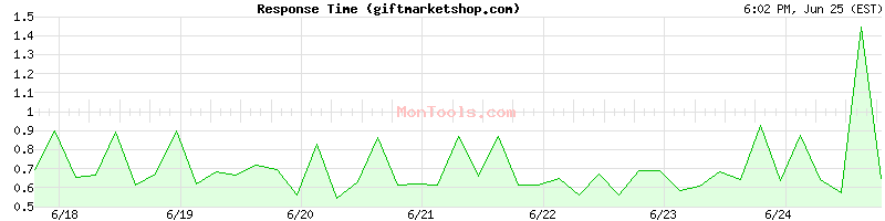 giftmarketshop.com Slow or Fast