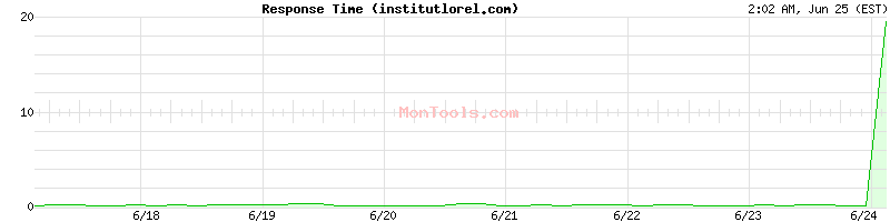 institutlorel.com Slow or Fast