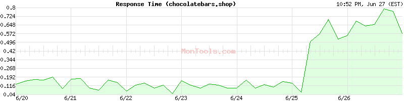 chocolatebars.shop Slow or Fast