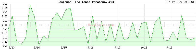 enes-karahanov.ru Slow or Fast