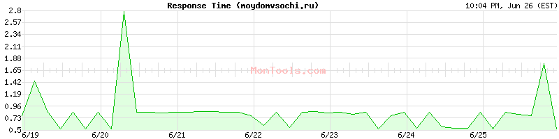 moydomvsochi.ru Slow or Fast