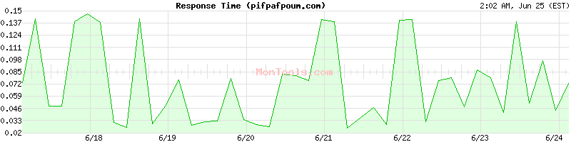 pifpafpoum.com Slow or Fast