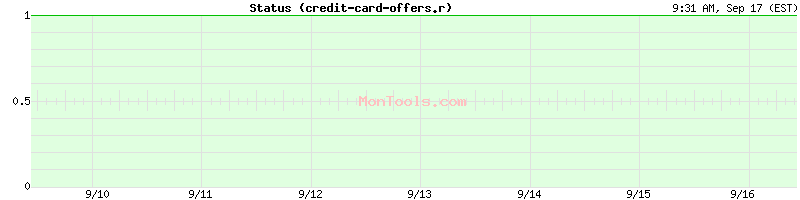 credit-card-offers.remmont.com Up or Down