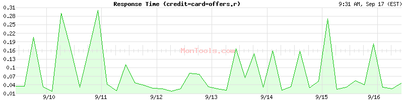 credit-card-offers.remmont.com Slow or Fast