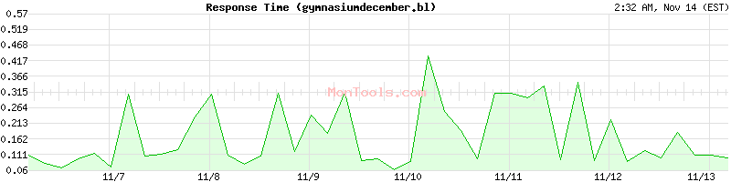 gymnasiumdecember.blogspot.com Slow or Fast