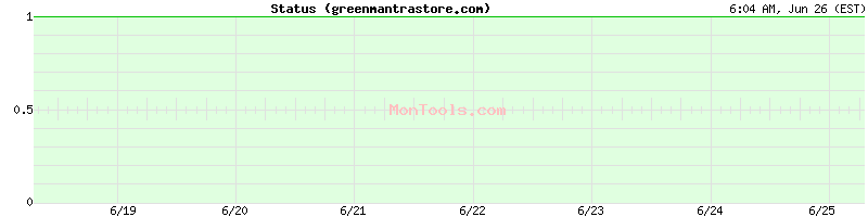 greenmantrastore.com Up or Down