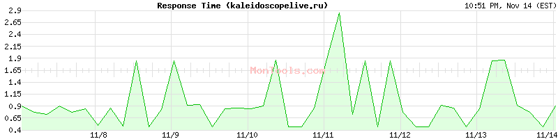 kaleidoscopelive.ru Slow or Fast