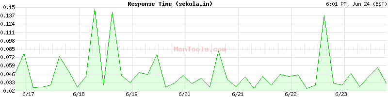 sekola.in Slow or Fast