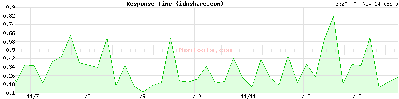 idnshare.com Slow or Fast