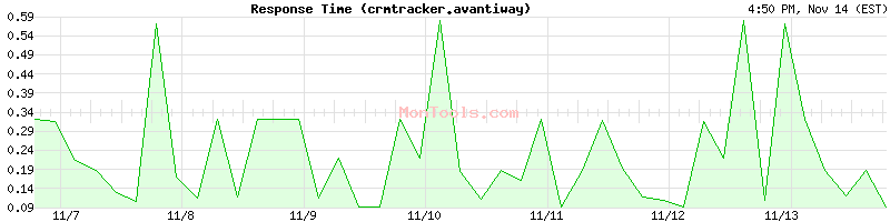 crmtracker.avantiway.com Slow or Fast