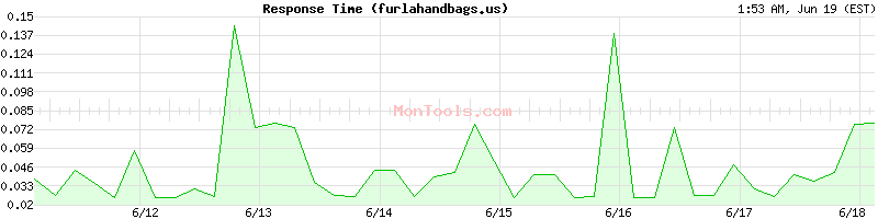 furlahandbags.us Slow or Fast