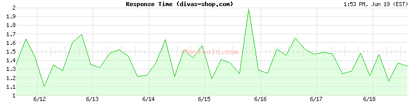 divas-shop.com Slow or Fast