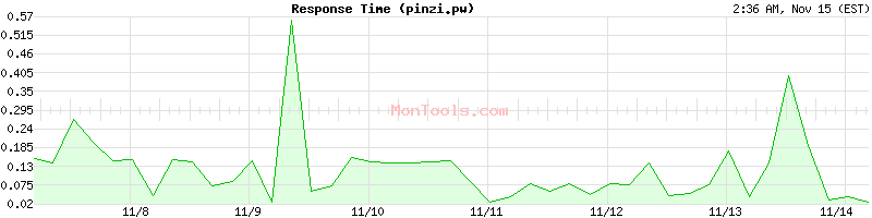 pinzi.pw Slow or Fast