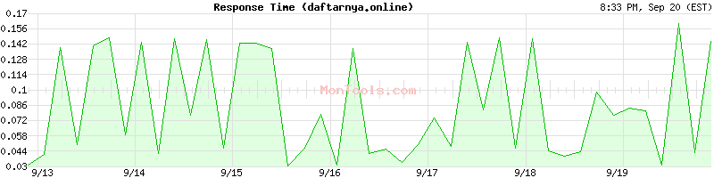 daftarnya.online Slow or Fast