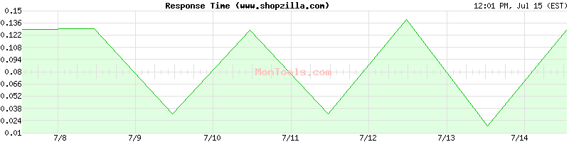www.shopzilla.com Slow or Fast