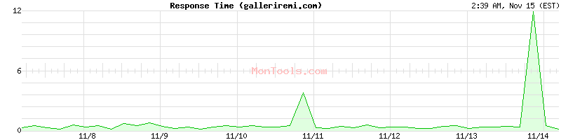 galleriremi.com Slow or Fast