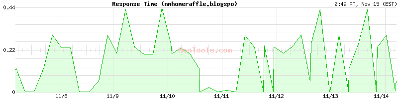 nmhomeraffle.blogspo Slow or Fast