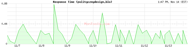 politycznydesign.blo Slow or Fast