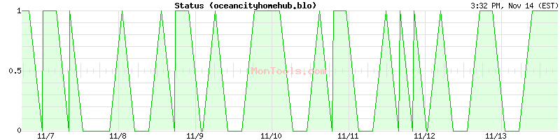 oceancityhomehub.blo Up or Down