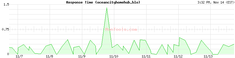 oceancityhomehub.blo Slow or Fast