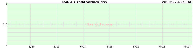 freshfoodsbank.org Up or Down