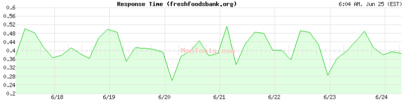 freshfoodsbank.org Slow or Fast