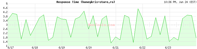 honeykris-store.ro Slow or Fast
