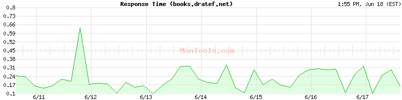 books.dratef.net Slow or Fast