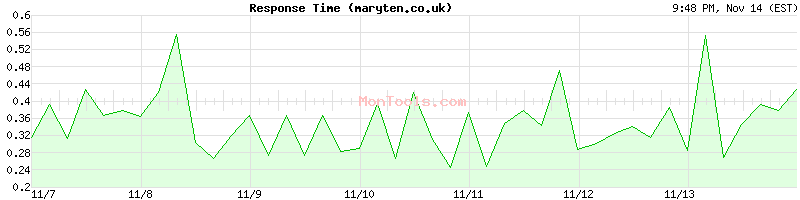 maryten.co.uk Slow or Fast