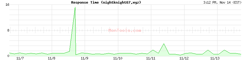 nightknight67.xyz Slow or Fast