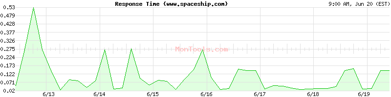 www.spaceship.com Slow or Fast