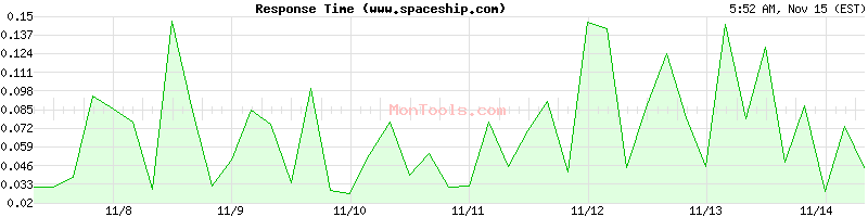 www.spaceship.com Slow or Fast