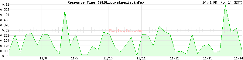 918kissmalaysia.info Slow or Fast