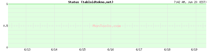 tabloidtekno.net Up or Down