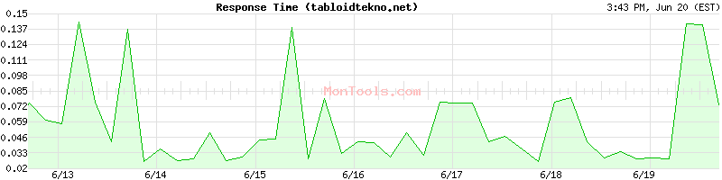 tabloidtekno.net Slow or Fast
