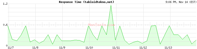 tabloidtekno.net Slow or Fast