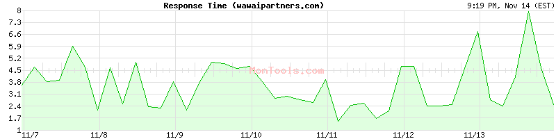 wawaipartners.com Slow or Fast