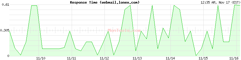 webmail.lonex.com Slow or Fast