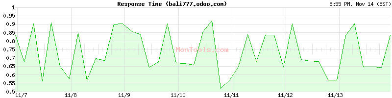 bali777.odoo.com Slow or Fast